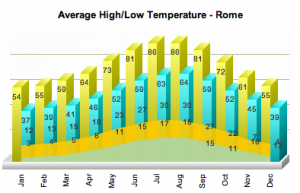 Weather Map of Rome